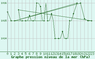 Courbe de la pression atmosphrique pour Aktion Airport