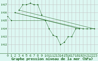 Courbe de la pression atmosphrique pour Aqaba Airport