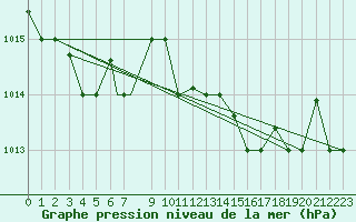 Courbe de la pression atmosphrique pour Pratica Di Mare