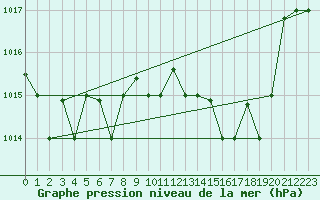 Courbe de la pression atmosphrique pour Tetuan / Sania Ramel