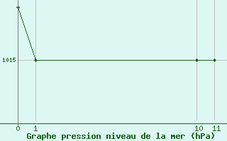 Courbe de la pression atmosphrique pour Melville Hall Airport