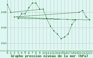 Courbe de la pression atmosphrique pour Gorgova