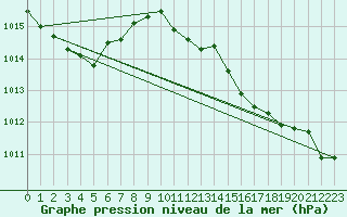 Courbe de la pression atmosphrique pour San Vicente de la Barquera