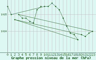 Courbe de la pression atmosphrique pour Verges (Esp)