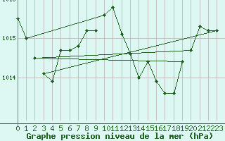 Courbe de la pression atmosphrique pour Castelln de la Plana, Almazora