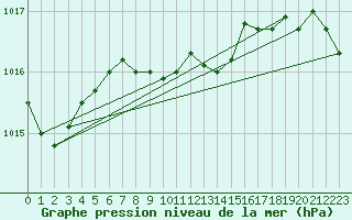 Courbe de la pression atmosphrique pour Soltau