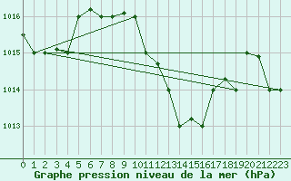 Courbe de la pression atmosphrique pour Bandirma