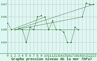 Courbe de la pression atmosphrique pour Al Hoceima