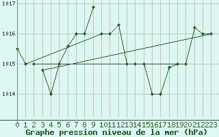 Courbe de la pression atmosphrique pour Tetuan / Sania Ramel