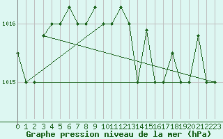 Courbe de la pression atmosphrique pour Grazzanise