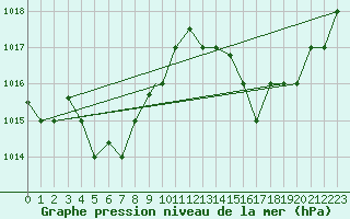 Courbe de la pression atmosphrique pour Rio De Janeiro Aeroporto