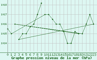 Courbe de la pression atmosphrique pour Touggourt