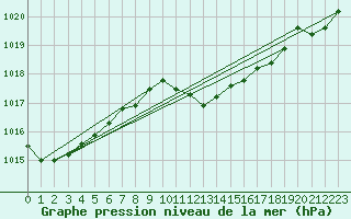 Courbe de la pression atmosphrique pour Santander (Esp)