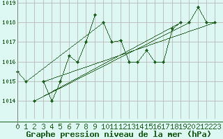 Courbe de la pression atmosphrique pour Ouargla