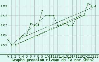 Courbe de la pression atmosphrique pour Touggourt