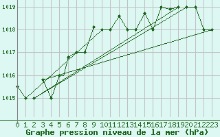 Courbe de la pression atmosphrique pour Bandirma