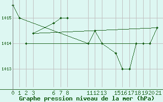 Courbe de la pression atmosphrique pour Kelibia