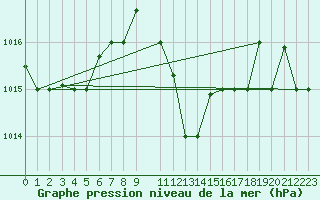 Courbe de la pression atmosphrique pour Lamezia Terme