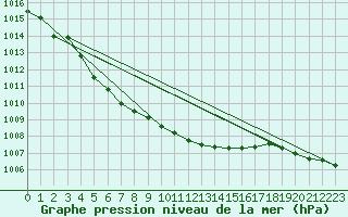 Courbe de la pression atmosphrique pour Strommingsbadan