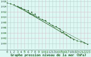 Courbe de la pression atmosphrique pour Cranwell