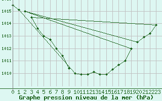 Courbe de la pression atmosphrique pour Bad Kissingen