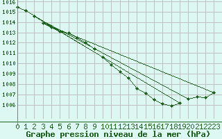 Courbe de la pression atmosphrique pour Gera-Leumnitz