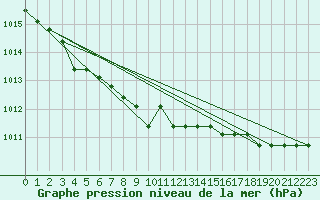 Courbe de la pression atmosphrique pour Fains-Veel (55)