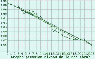 Courbe de la pression atmosphrique pour Diepholz