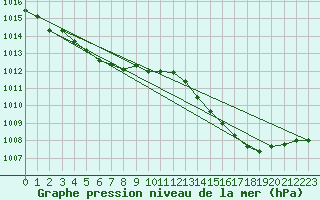 Courbe de la pression atmosphrique pour Bergerac (24)