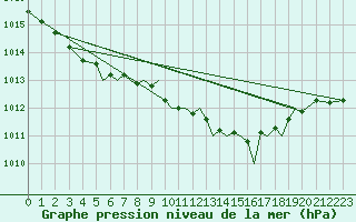 Courbe de la pression atmosphrique pour Hawarden