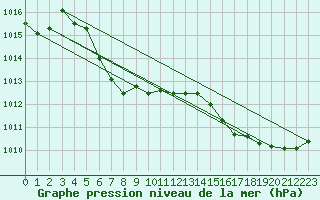 Courbe de la pression atmosphrique pour Lagarrigue (81)