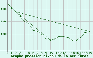 Courbe de la pression atmosphrique pour Lannion (22)