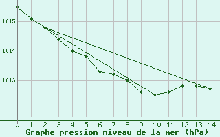 Courbe de la pression atmosphrique pour Lannion (22)