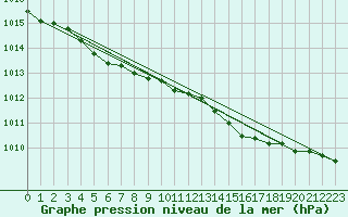 Courbe de la pression atmosphrique pour Grimsey