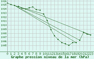 Courbe de la pression atmosphrique pour Braganca