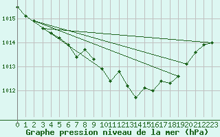 Courbe de la pression atmosphrique pour Coimbra / Cernache