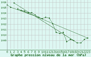Courbe de la pression atmosphrique pour Ploeren (56)