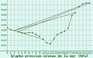 Courbe de la pression atmosphrique pour Delemont