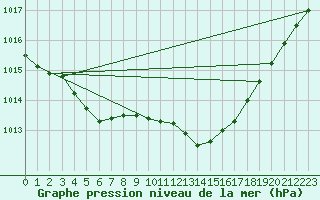Courbe de la pression atmosphrique pour Silly (Be)