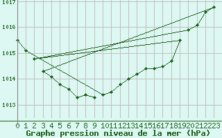 Courbe de la pression atmosphrique pour Hoburg A