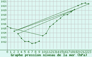Courbe de la pression atmosphrique pour Guret (23)