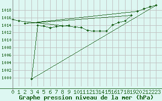 Courbe de la pression atmosphrique pour Pully-Lausanne (Sw)