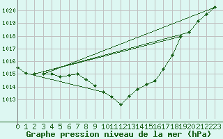 Courbe de la pression atmosphrique pour Cressier