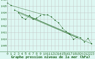 Courbe de la pression atmosphrique pour Biscarrosse (40)