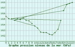 Courbe de la pression atmosphrique pour Neuchatel (Sw)