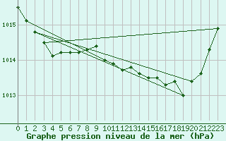 Courbe de la pression atmosphrique pour Anglars St-Flix(12)