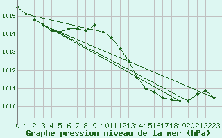 Courbe de la pression atmosphrique pour Orense