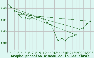 Courbe de la pression atmosphrique pour Pakri