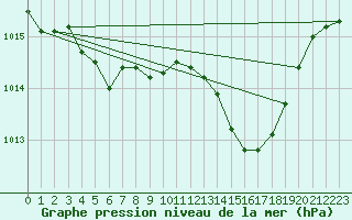 Courbe de la pression atmosphrique pour Lagarrigue (81)