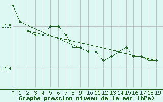 Courbe de la pression atmosphrique pour Capo Bellavista